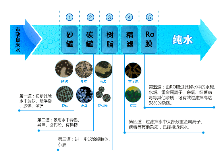 泓和順純水機(jī)，五級(jí)過(guò)濾