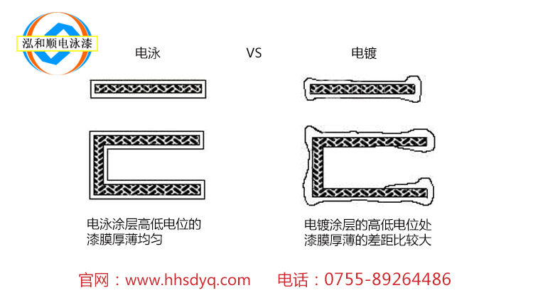 電泳和電鍍有什么區(qū)別？
