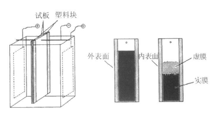 伏特盒法